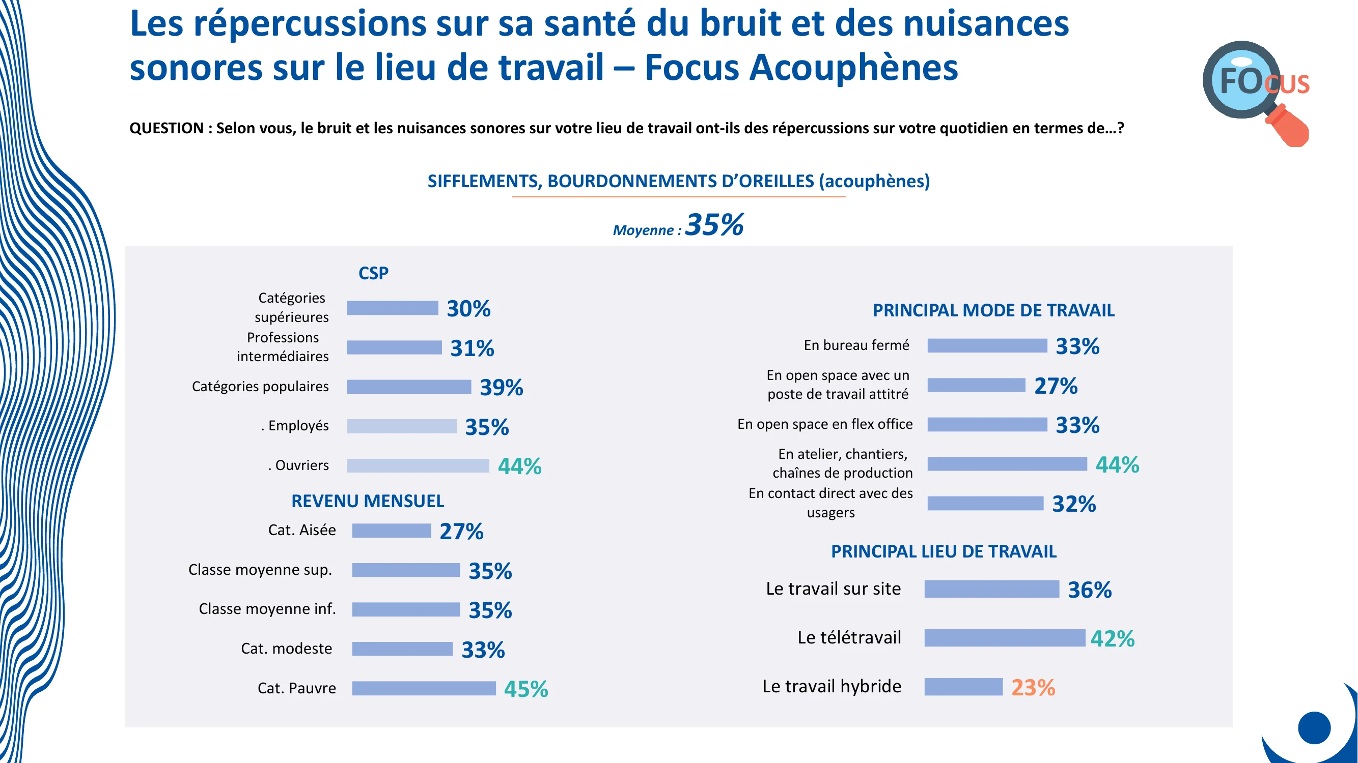 Graphique : 35% des actifs déclarent être touchés par des acouphènes au travail – Baromètre Ifop ANA 2025