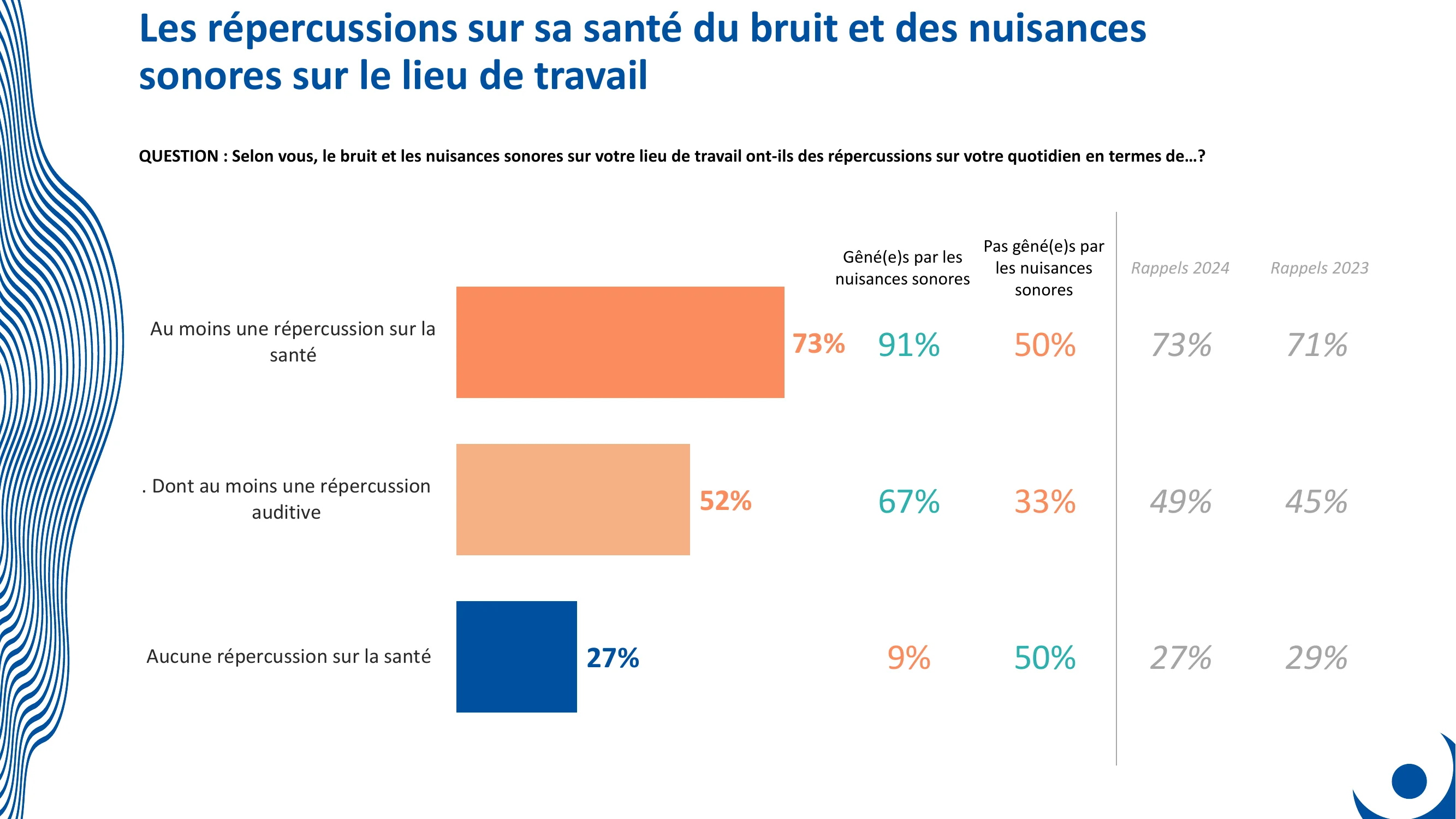 Graphique : 73% impact santé et 52% répercussion auditive du bruit au travail – Baromètre Ifop ANA 2025