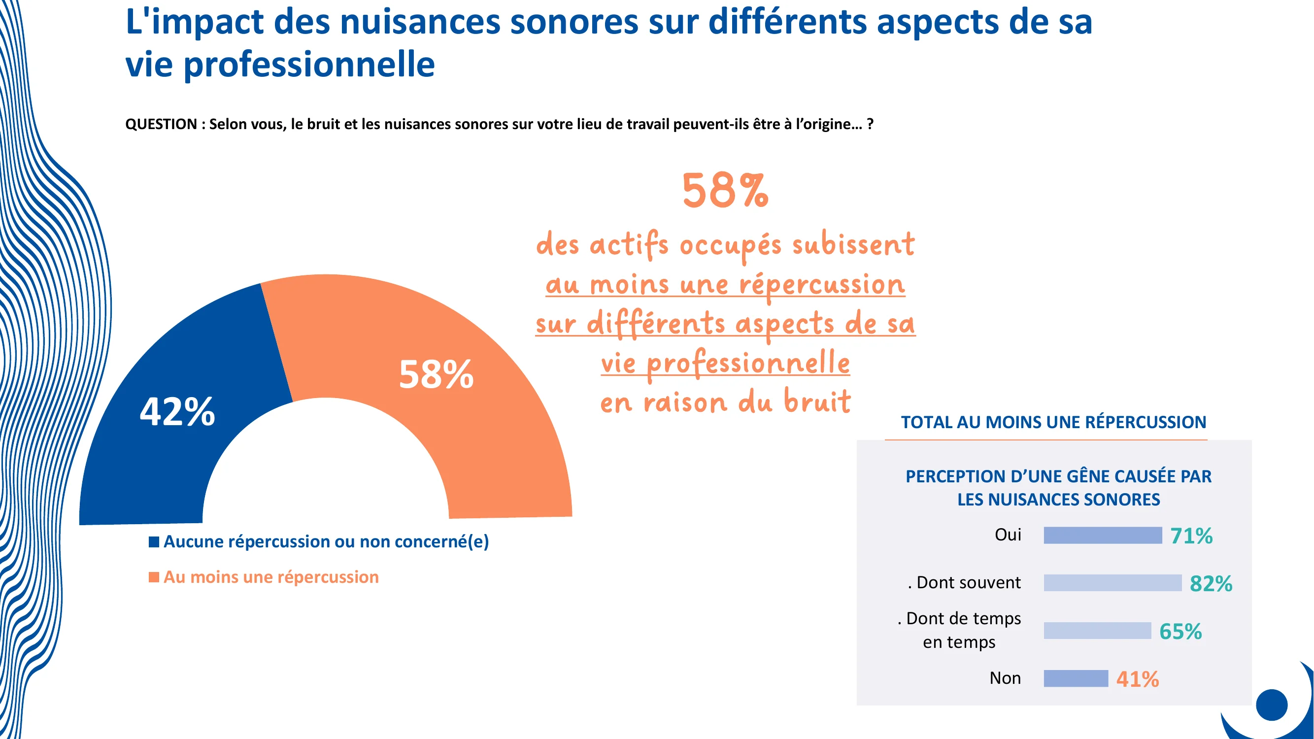 Graphique : 58% répercussions professionnelles liées au bruit – Baromètre Ifop ANA 2025